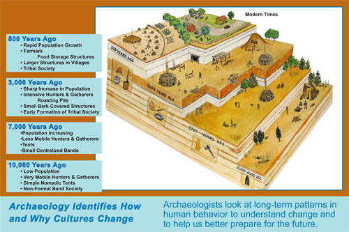 Archaeologists look at long-term patterns in human behavior to understand change and to help us better prepare for the future.