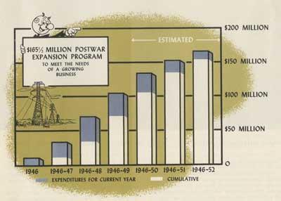 PP&L Postwar Expansion program chart